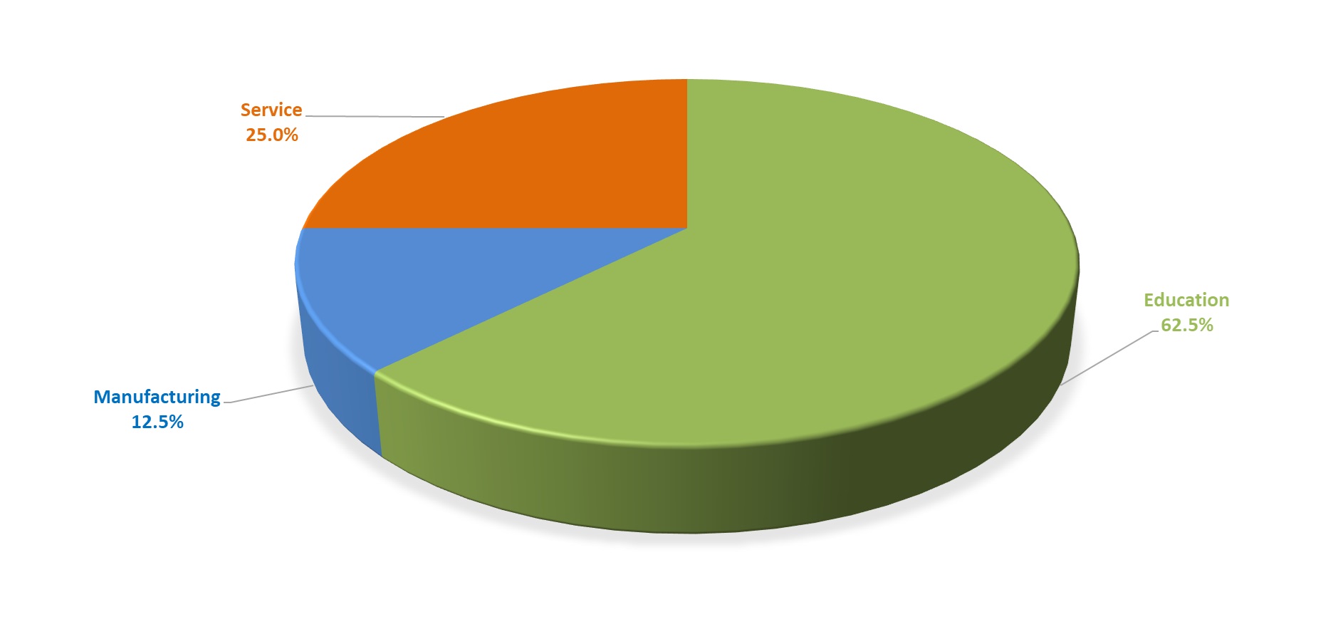 graph by industry