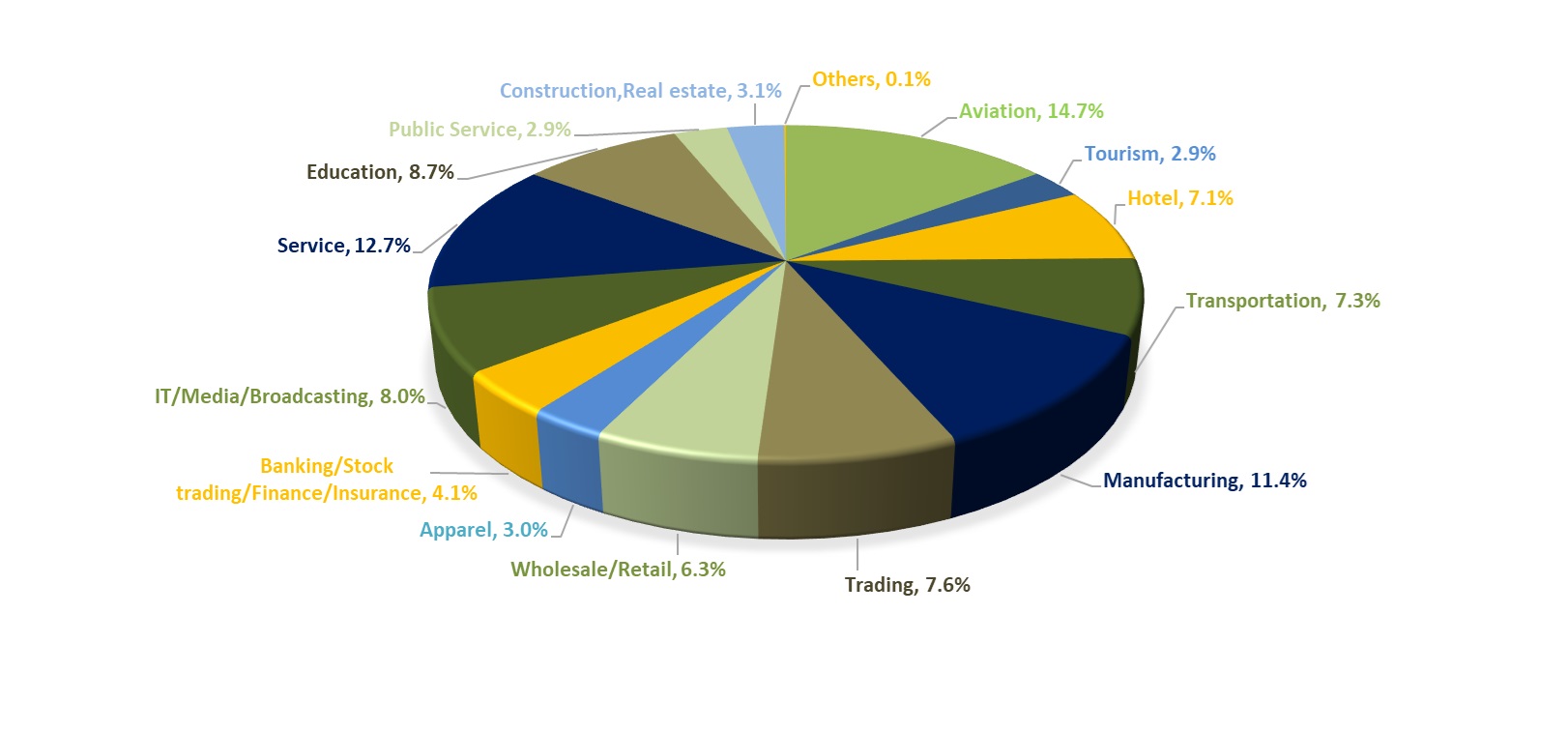 graph by industry